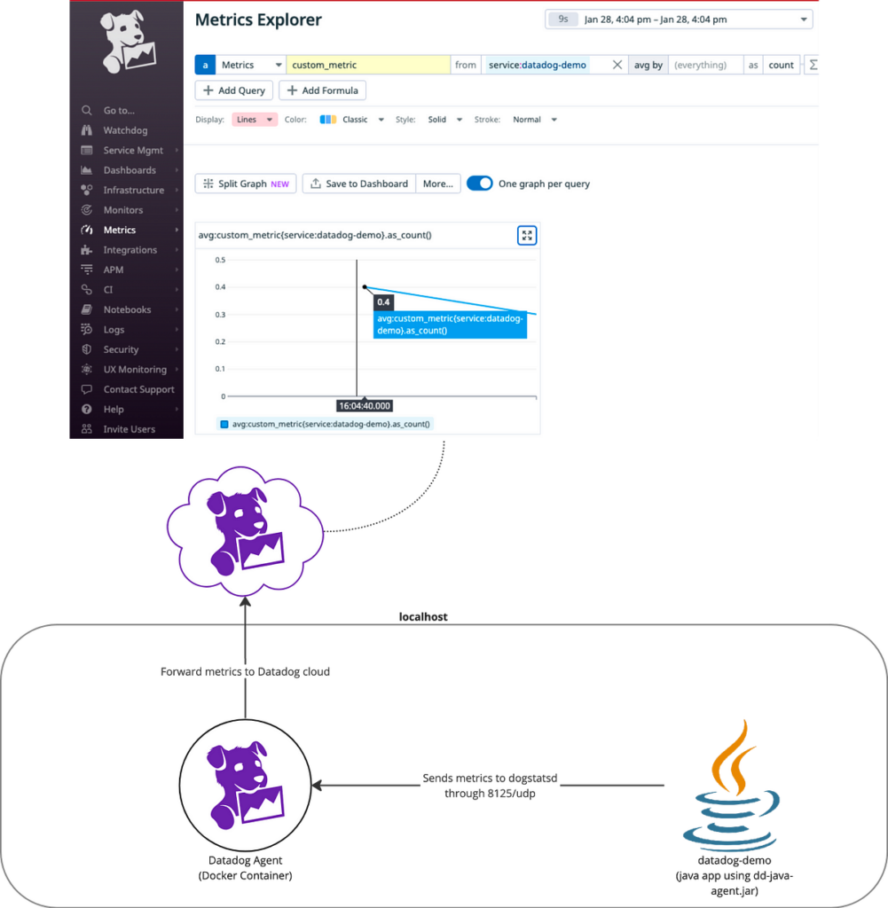 Guía fácil de usar para desarrolladores para enviar registros, seguimientos y puntos de referencia locales a Datadog (Parte 3) |  de Allan Ramírez |  enero, 2024