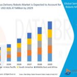 El mercado de robots de reparto semiautónomos alcanzará los 826,47 millones de dólares, registrando una tasa compuesta anual del 18,40% durante 2022-2029