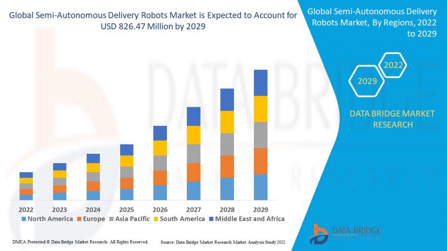 El mercado de robots de reparto semiautónomos alcanzará los 826,47 millones de dólares, registrando una tasa compuesta anual del 18,40% durante 2022-2029