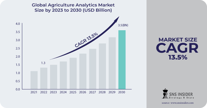 El tamaño del mercado de análisis agrícola superará los 3.500 millones de dólares en 2030 |  Gracias a las tecnologías revolucionarias