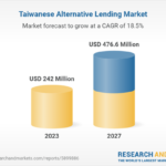 El mercado de crédito alternativo de Taiwán experimenta un fuerte crecimiento con un crecimiento proyectado del 18,5 % en 2023-2027, según revela un nuevo análisis de datos de la industria.