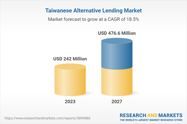 El mercado de crédito alternativo de Taiwán experimenta un fuerte crecimiento con un crecimiento proyectado del 18,5 % en 2023-2027, según revela un nuevo análisis de datos de la industria.