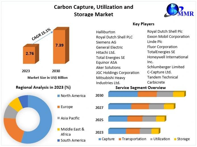 Proyecciones del mercado de captura, uso y almacenamiento de carbono