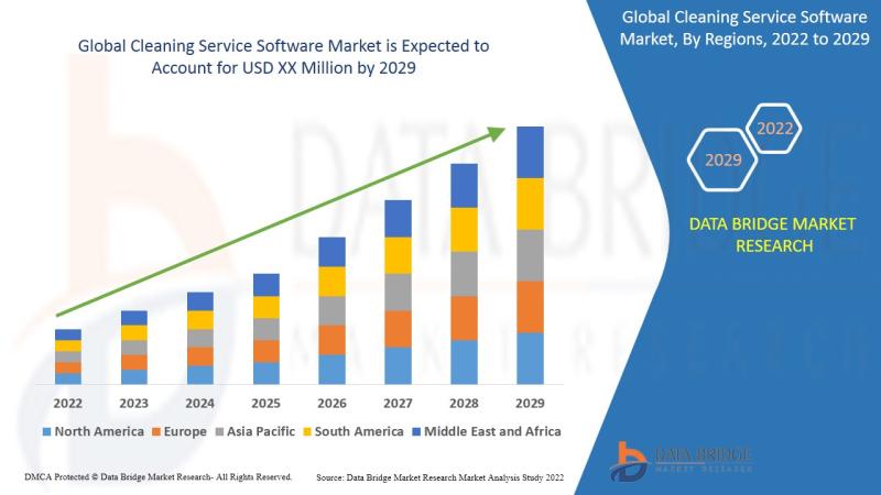 El mercado de software de servicios de limpieza mostrará una CAGR significativa