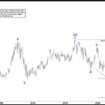 Elliott Wave sugiere que AT&T Inc.