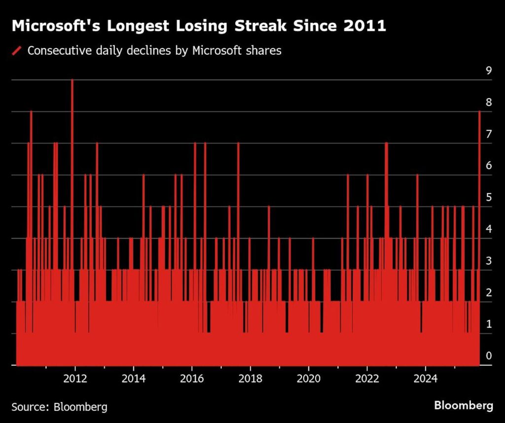 Microsoft prevé la mayor liquidación desde 2011 a medida que se debilita el comercio de IA
