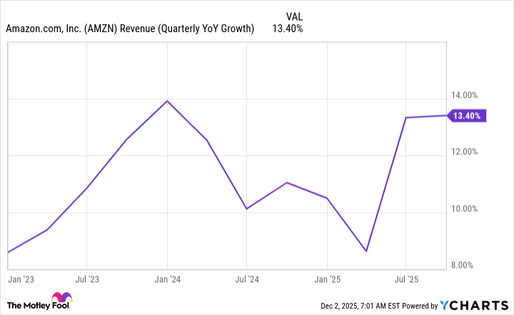 Gráfico de ganancias de AMZN (crecimiento trimestral anual).